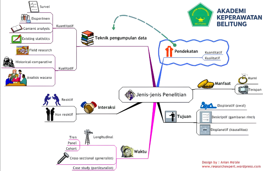 Manfaat Membuat Ringkasan Materi dengan Metode Mind Mapping: 5 Strategi Terbukti untuk Mahasiswa Akper Belitung yang Sukses